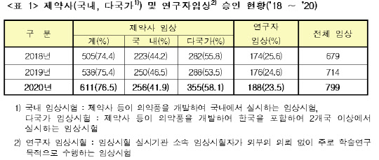 자료 식품의약품안전처 제공.